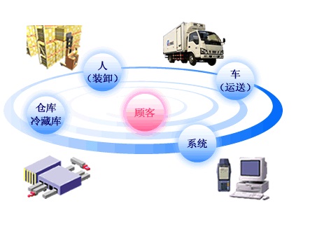 发展第三方物流企业的主要途径