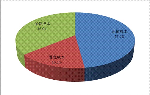 上海托运企业物流成本管理与控制